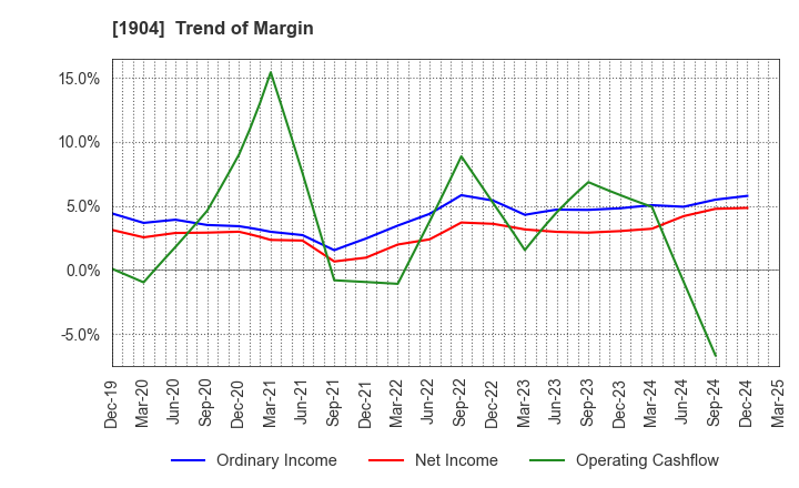 1904 TAISEI ONCHO CO.,LTD.: Trend of Margin