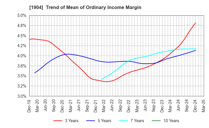 1904 TAISEI ONCHO CO.,LTD.: Trend of Mean of Ordinary Income Margin