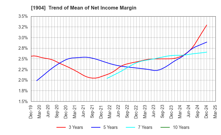 1904 TAISEI ONCHO CO.,LTD.: Trend of Mean of Net Income Margin