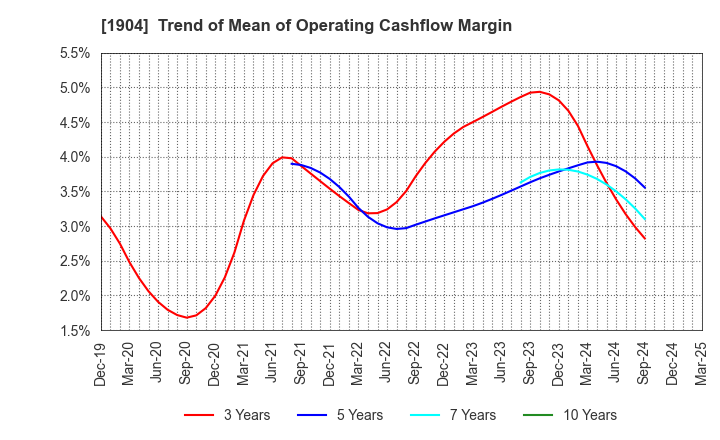 1904 TAISEI ONCHO CO.,LTD.: Trend of Mean of Operating Cashflow Margin