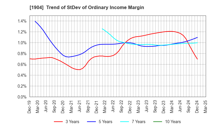 1904 TAISEI ONCHO CO.,LTD.: Trend of StDev of Ordinary Income Margin