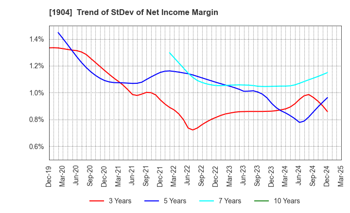 1904 TAISEI ONCHO CO.,LTD.: Trend of StDev of Net Income Margin