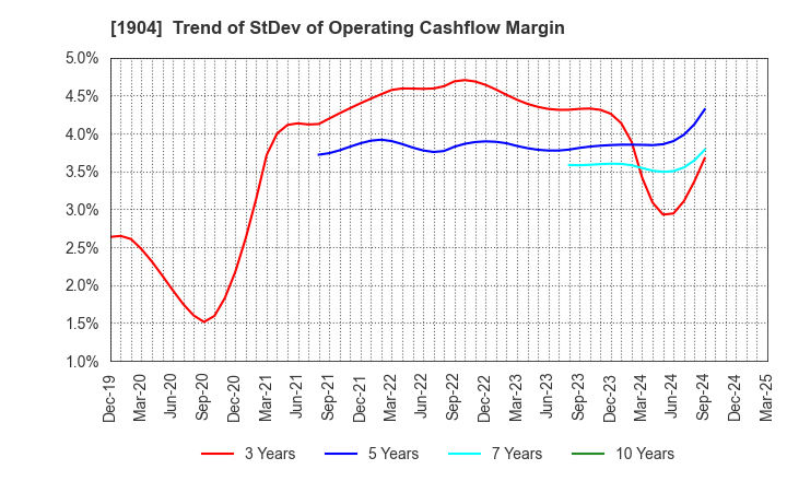 1904 TAISEI ONCHO CO.,LTD.: Trend of StDev of Operating Cashflow Margin
