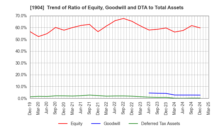 1904 TAISEI ONCHO CO.,LTD.: Trend of Ratio of Equity, Goodwill and DTA to Total Assets