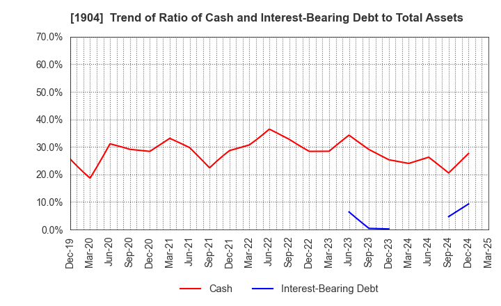 1904 TAISEI ONCHO CO.,LTD.: Trend of Ratio of Cash and Interest-Bearing Debt to Total Assets