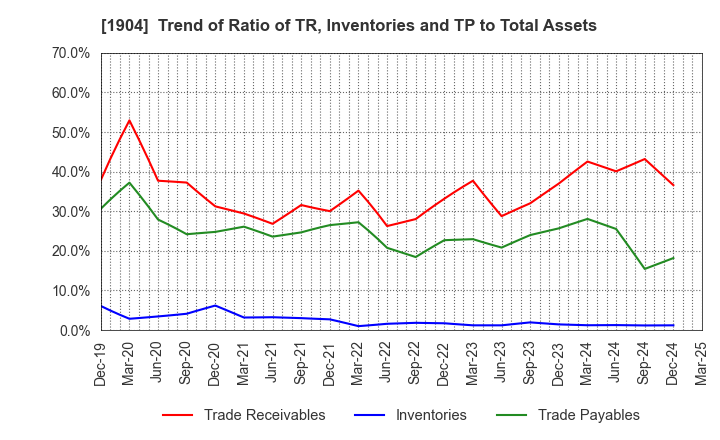 1904 TAISEI ONCHO CO.,LTD.: Trend of Ratio of TR, Inventories and TP to Total Assets