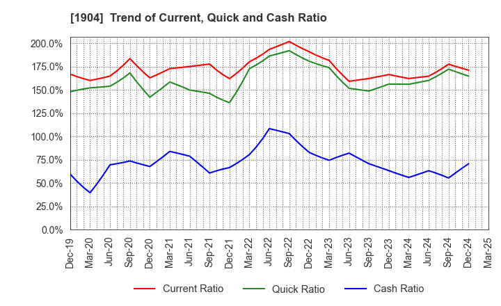 1904 TAISEI ONCHO CO.,LTD.: Trend of Current, Quick and Cash Ratio