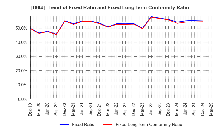 1904 TAISEI ONCHO CO.,LTD.: Trend of Fixed Ratio and Fixed Long-term Conformity Ratio