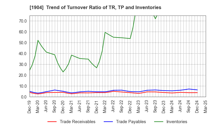 1904 TAISEI ONCHO CO.,LTD.: Trend of Turnover Ratio of TR, TP and Inventories