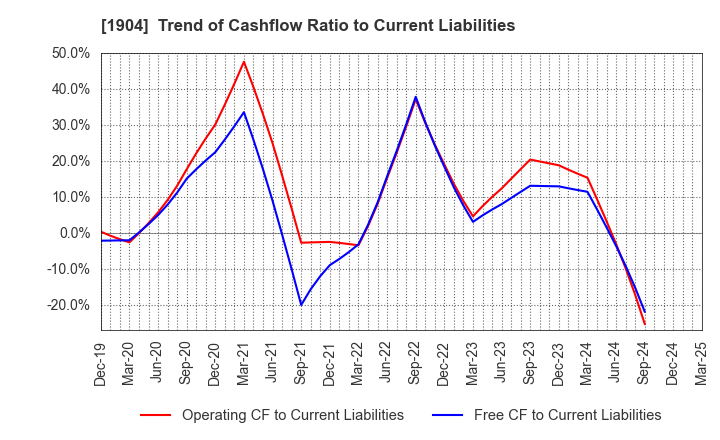 1904 TAISEI ONCHO CO.,LTD.: Trend of Cashflow Ratio to Current Liabilities