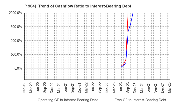 1904 TAISEI ONCHO CO.,LTD.: Trend of Cashflow Ratio to Interest-Bearing Debt