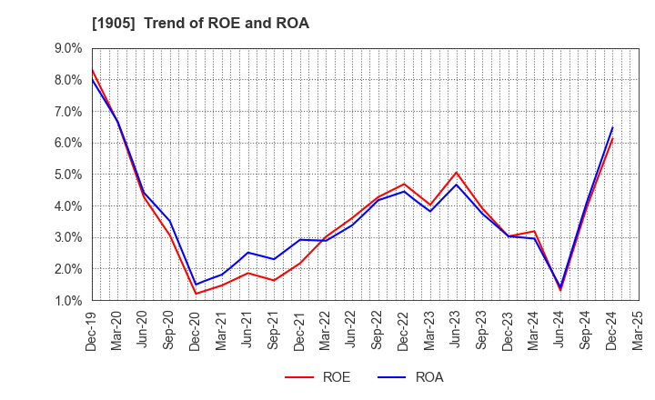 1905 TENOX CORPORATION: Trend of ROE and ROA
