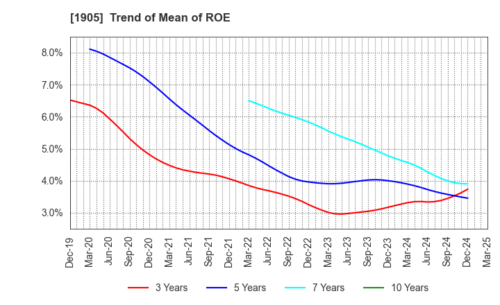 1905 TENOX CORPORATION: Trend of Mean of ROE