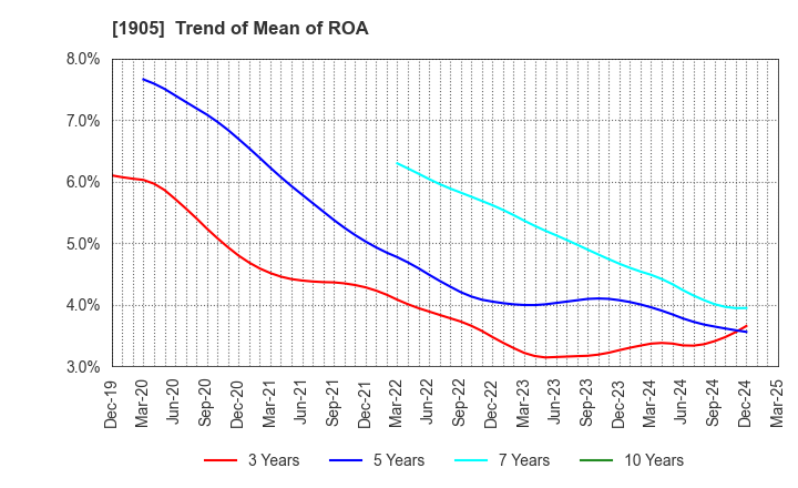 1905 TENOX CORPORATION: Trend of Mean of ROA