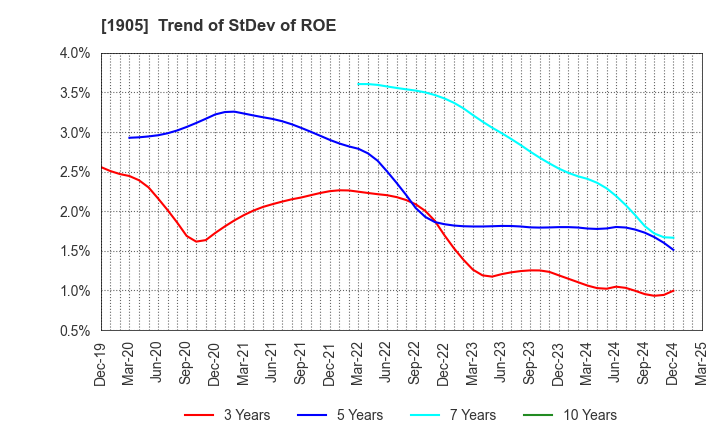 1905 TENOX CORPORATION: Trend of StDev of ROE
