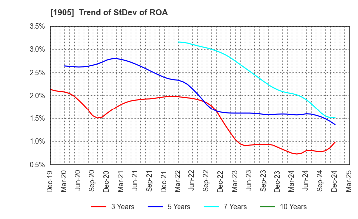 1905 TENOX CORPORATION: Trend of StDev of ROA