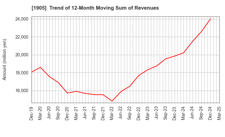 1905 TENOX CORPORATION: Trend of 12-Month Moving Sum of Revenues