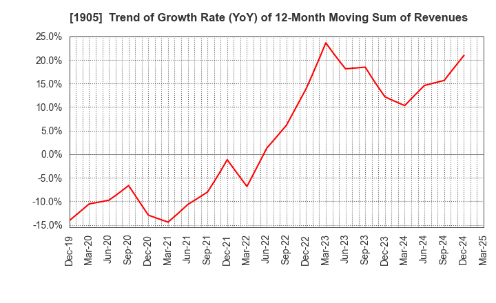 1905 TENOX CORPORATION: Trend of Growth Rate (YoY) of 12-Month Moving Sum of Revenues