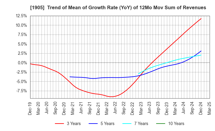 1905 TENOX CORPORATION: Trend of Mean of Growth Rate (YoY) of 12Mo Mov Sum of Revenues