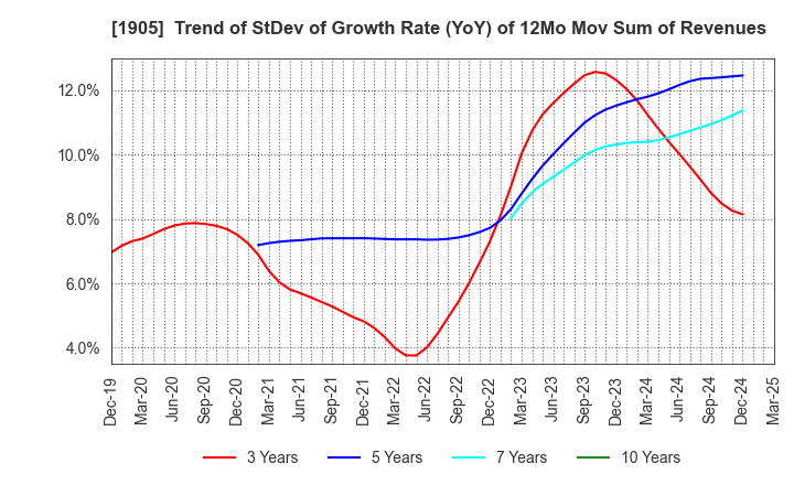 1905 TENOX CORPORATION: Trend of StDev of Growth Rate (YoY) of 12Mo Mov Sum of Revenues
