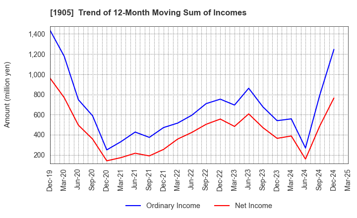 1905 TENOX CORPORATION: Trend of 12-Month Moving Sum of Incomes