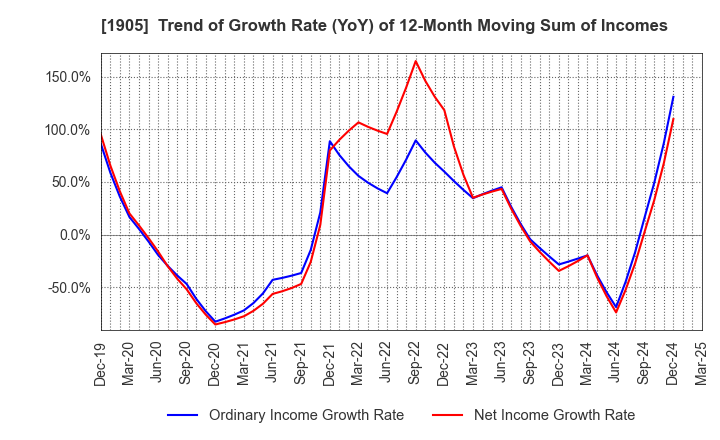 1905 TENOX CORPORATION: Trend of Growth Rate (YoY) of 12-Month Moving Sum of Incomes