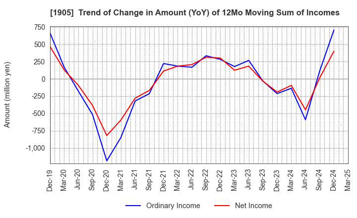 1905 TENOX CORPORATION: Trend of Change in Amount (YoY) of 12Mo Moving Sum of Incomes