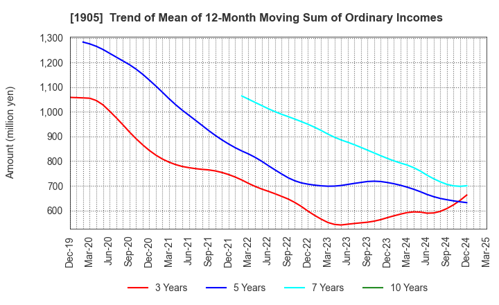 1905 TENOX CORPORATION: Trend of Mean of 12-Month Moving Sum of Ordinary Incomes