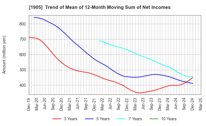 1905 TENOX CORPORATION: Trend of Mean of 12-Month Moving Sum of Net Incomes