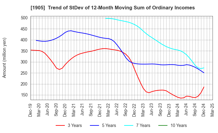 1905 TENOX CORPORATION: Trend of StDev of 12-Month Moving Sum of Ordinary Incomes