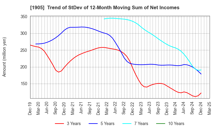 1905 TENOX CORPORATION: Trend of StDev of 12-Month Moving Sum of Net Incomes