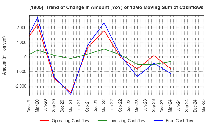 1905 TENOX CORPORATION: Trend of Change in Amount (YoY) of 12Mo Moving Sum of Cashflows