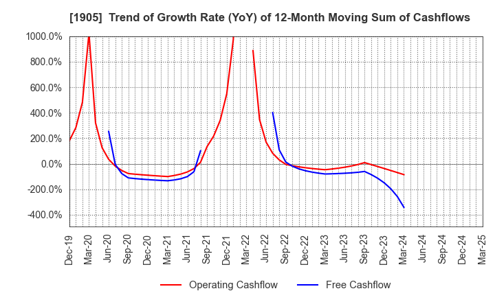 1905 TENOX CORPORATION: Trend of Growth Rate (YoY) of 12-Month Moving Sum of Cashflows