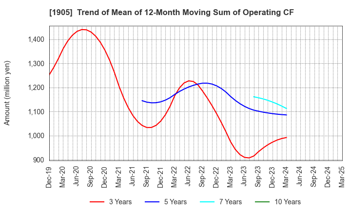 1905 TENOX CORPORATION: Trend of Mean of 12-Month Moving Sum of Operating CF
