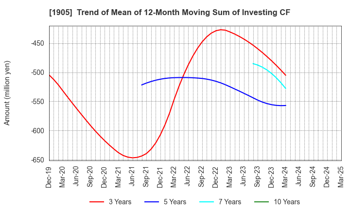1905 TENOX CORPORATION: Trend of Mean of 12-Month Moving Sum of Investing CF