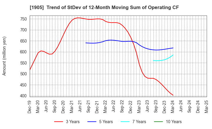 1905 TENOX CORPORATION: Trend of StDev of 12-Month Moving Sum of Operating CF