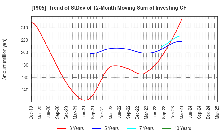1905 TENOX CORPORATION: Trend of StDev of 12-Month Moving Sum of Investing CF