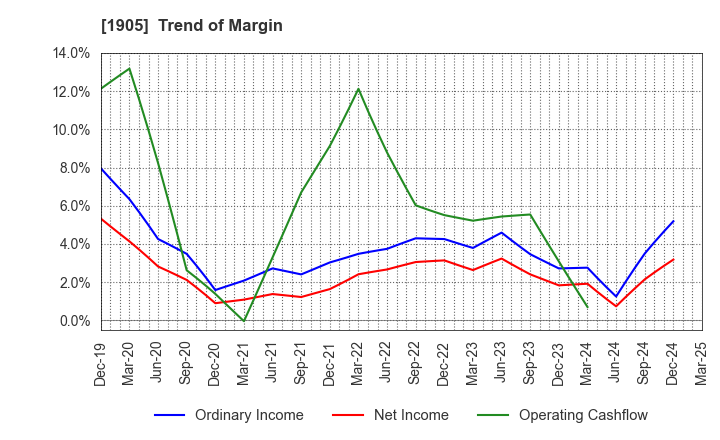 1905 TENOX CORPORATION: Trend of Margin