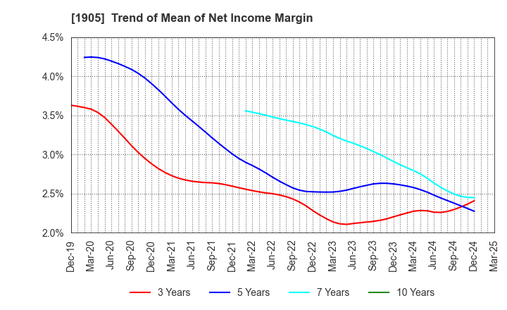 1905 TENOX CORPORATION: Trend of Mean of Net Income Margin