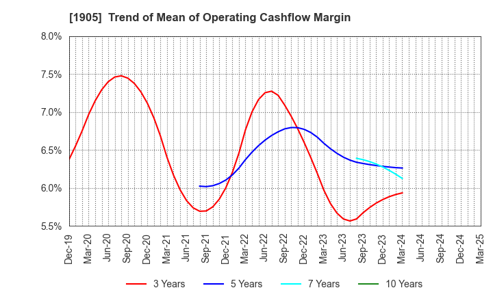 1905 TENOX CORPORATION: Trend of Mean of Operating Cashflow Margin