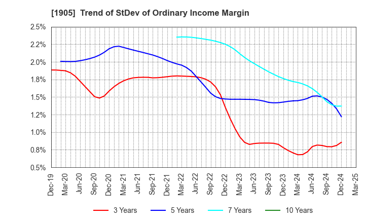 1905 TENOX CORPORATION: Trend of StDev of Ordinary Income Margin