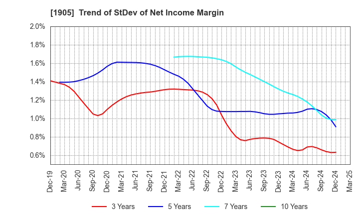 1905 TENOX CORPORATION: Trend of StDev of Net Income Margin