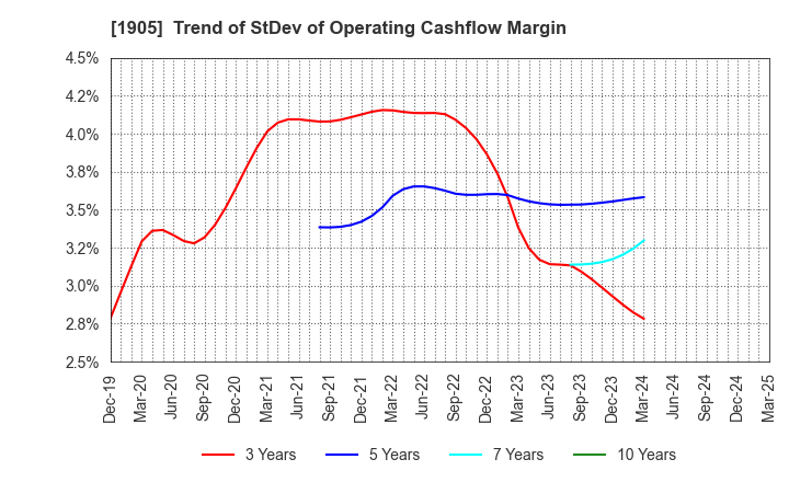 1905 TENOX CORPORATION: Trend of StDev of Operating Cashflow Margin