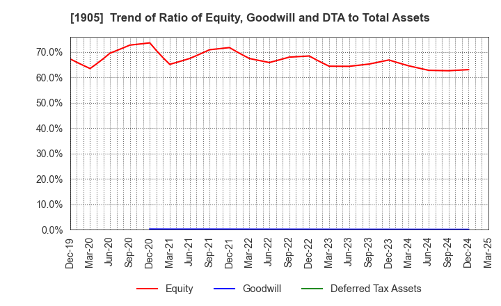 1905 TENOX CORPORATION: Trend of Ratio of Equity, Goodwill and DTA to Total Assets