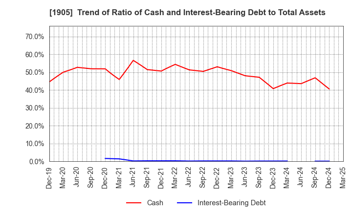 1905 TENOX CORPORATION: Trend of Ratio of Cash and Interest-Bearing Debt to Total Assets