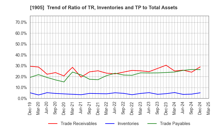 1905 TENOX CORPORATION: Trend of Ratio of TR, Inventories and TP to Total Assets