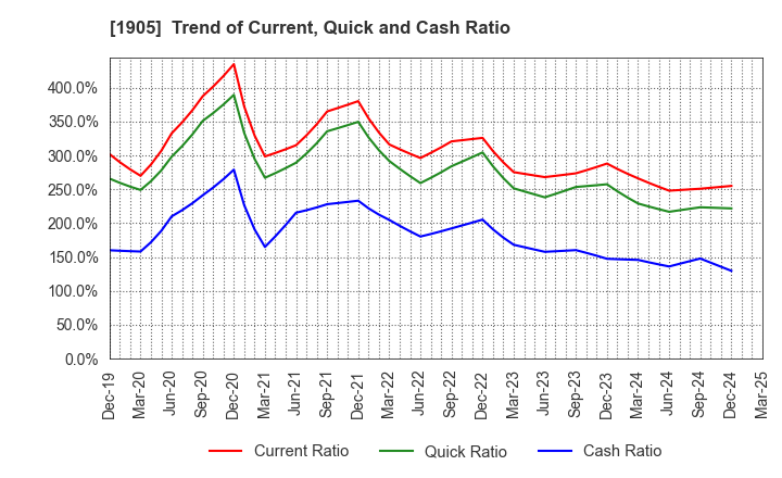 1905 TENOX CORPORATION: Trend of Current, Quick and Cash Ratio