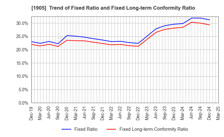 1905 TENOX CORPORATION: Trend of Fixed Ratio and Fixed Long-term Conformity Ratio