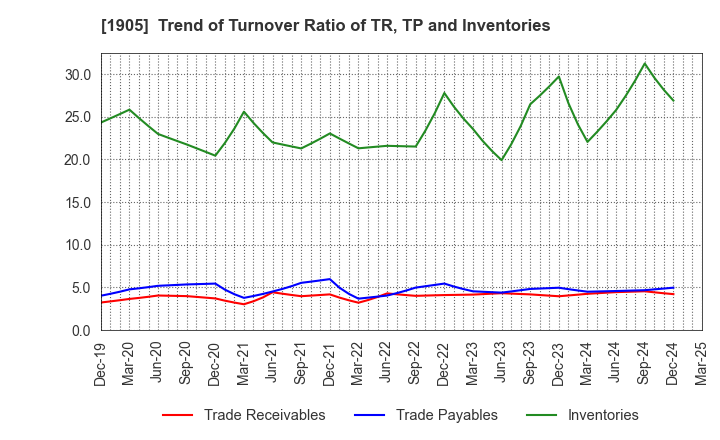 1905 TENOX CORPORATION: Trend of Turnover Ratio of TR, TP and Inventories