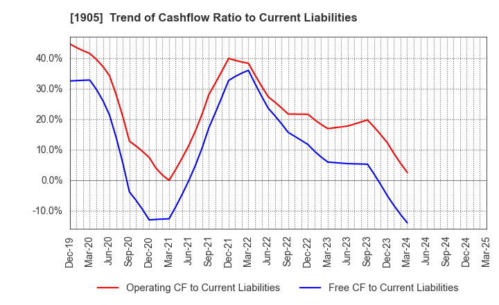 1905 TENOX CORPORATION: Trend of Cashflow Ratio to Current Liabilities